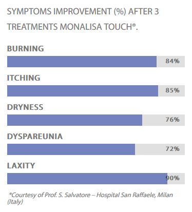 Chart of improvement after 3 treatments with MonaLisa Touch. Chart of improvement after 3 treatments with MonaLisa Touch.